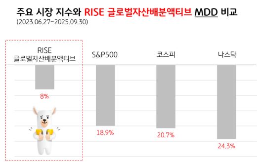 주요 시장 지수와 RISE 글로벌자산배분액티브 MDD 비교
